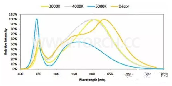 COB LED���ͳɱ�����(ji��)�s�ܺĵ�ԭ���ͷ���