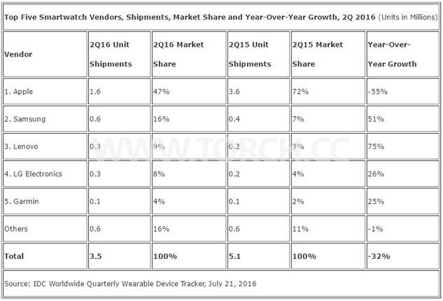 二季度全球智能手表市場數(shù)據(jù)排名出爐 二季度全球智能手表市場數(shù)據(jù)排名出爐