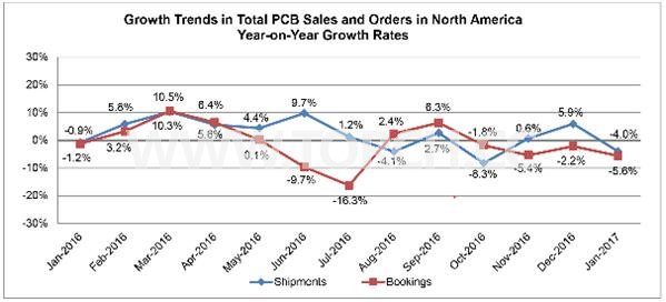 2017年1月份北美PCB銷量放緩 2017年1月份北美PCB銷量放緩